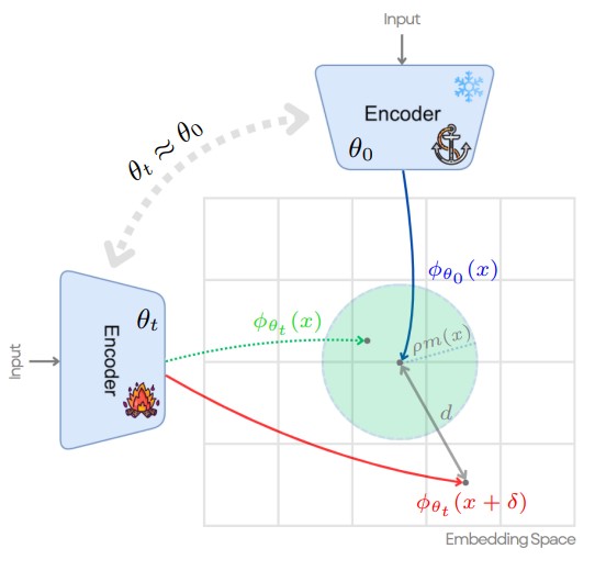 LORE: Lagrangian-Optimized Robust Embeddings for Visual Encoders