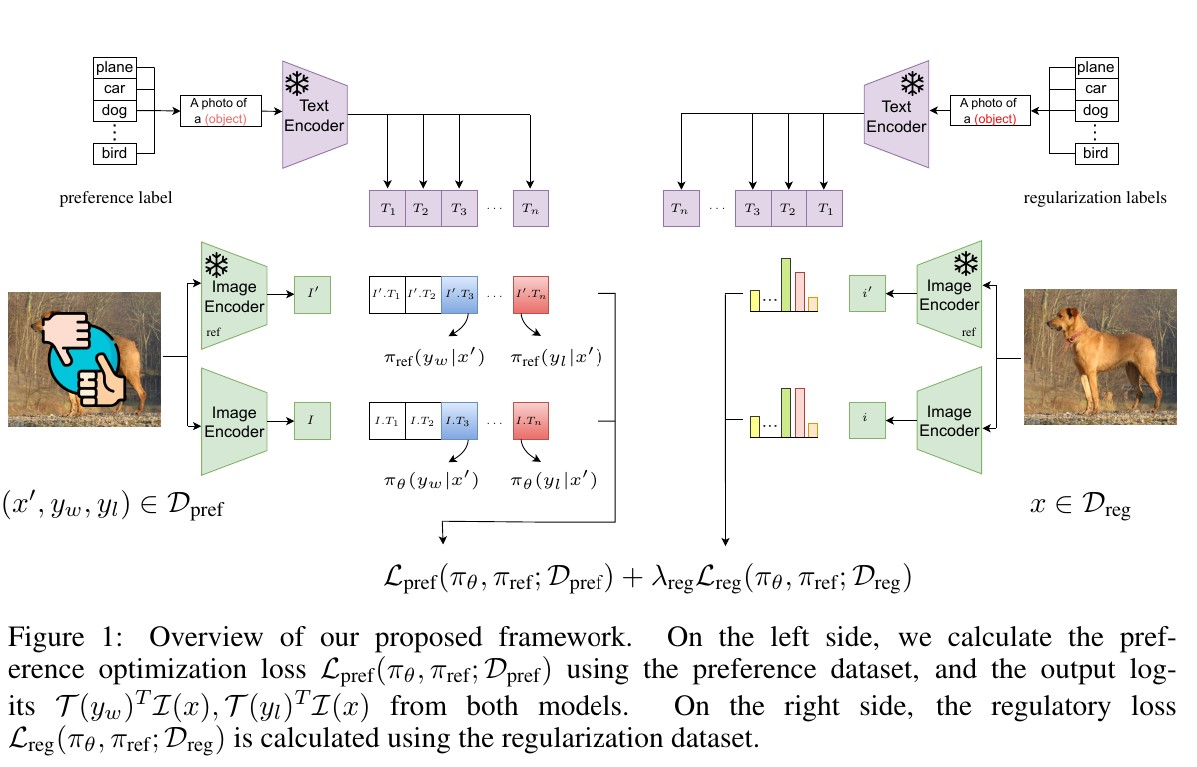 Aligning Visual Contrastive learning models via Preference Optimization